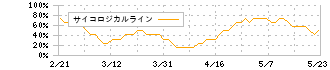 ジーエヌアイグループ(2160)のサイコロジカルライン