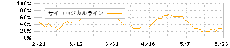 ｎｍｓホールディングス(2162)のサイコロジカルライン