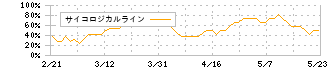 アルトナー(2163)のサイコロジカルライン