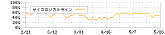 パソナグループ(2168)のサイコロジカルライン