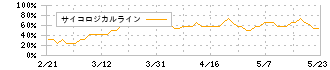 ＣＤＳ(2169)のサイコロジカルライン