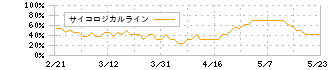 エス・エム・エス(2175)のサイコロジカルライン