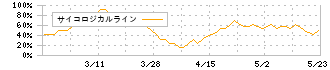 成学社(2179)のサイコロジカルライン