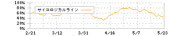 パーソルホールディングス(2181)のサイコロジカルライン