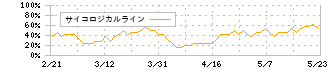 リニカル(2183)のサイコロジカルライン