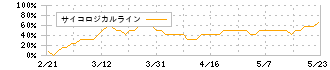 シイエム・シイ(2185)のサイコロジカルライン