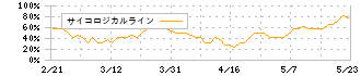 ソーバル(2186)のサイコロジカルライン