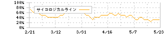 Ｌｉｂｅｒａｗａｒｅ(218A)のサイコロジカルライン
