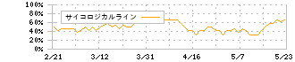 クックパッド(2193)のサイコロジカルライン