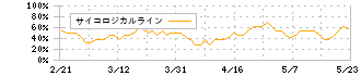 アミタホールディングス(2195)のサイコロジカルライン