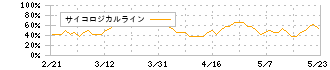 エスクリ(2196)のサイコロジカルライン