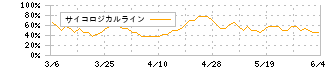 アイ・ケイ・ケイホールディングス(2198)のサイコロジカルライン