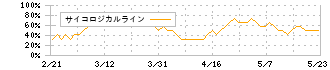 森永製菓(2201)のサイコロジカルライン