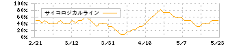 名糖産業(2207)のサイコロジカルライン