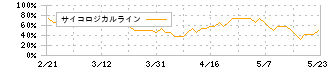 ブルボン(2208)のサイコロジカルライン