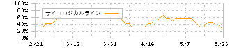 不二家(2211)のサイコロジカルライン