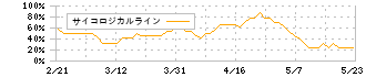 カンロ(2216)のサイコロジカルライン