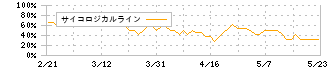 モロゾフ(2217)のサイコロジカルライン