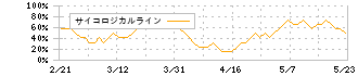 寿スピリッツ(2222)のサイコロジカルライン