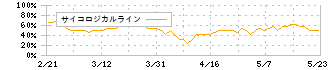 コモ(2224)のサイコロジカルライン