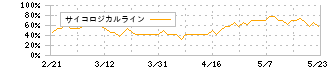 カルビー(2229)のサイコロジカルライン