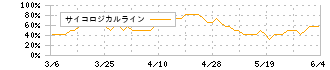 森永乳業(2264)のサイコロジカルライン