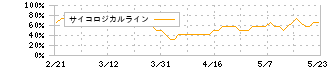 ヤクルト本社(2267)のサイコロジカルライン