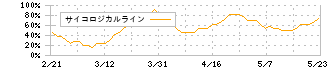 Ｂ－Ｒ　サーティワン　アイスクリーム(2268)のサイコロジカルラインチャート