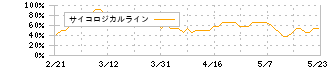 明治ホールディングス(2269)のサイコロジカルライン