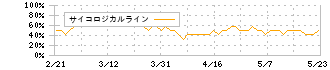 雪印メグミルク(2270)のサイコロジカルライン