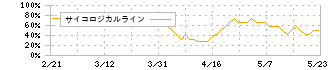 プリマハム(2281)のサイコロジカルライン