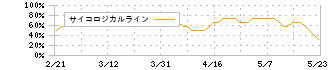 日本ハム(2282)のサイコロジカルライン