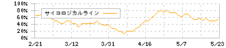 林兼産業(2286)のサイコロジカルライン