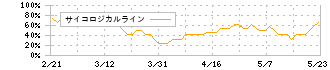 福留ハム(2291)のサイコロジカルライン