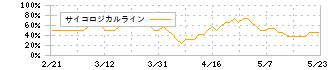 Ｓ　ＦＯＯＤＳ(2292)のサイコロジカルライン