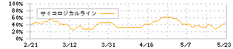 滝沢ハム(2293)のサイコロジカルライン