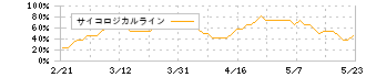 伊藤ハム米久ホールディングス(2296)のサイコロジカルライン