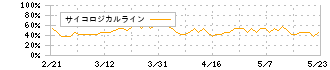 きょくとう(2300)のサイコロジカルライン