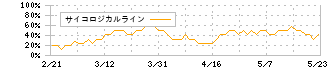 学情(2301)のサイコロジカルライン