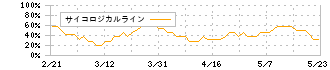 ドーン(2303)のサイコロジカルライン