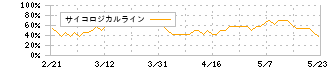 ＣＳＳホールディングス(2304)のサイコロジカルライン