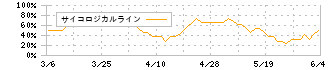 スタジオアリス(2305)のサイコロジカルライン