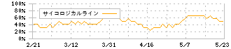 エプコ(2311)のサイコロジカルライン