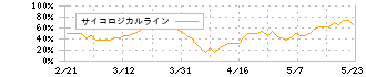 ＣＡＩＣＡ　ＤＩＧＩＴＡＬ(2315)のサイコロジカルライン