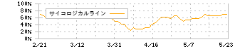 システナ(2317)のサイコロジカルライン