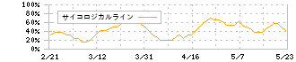 ソフトフロントホールディングス(2321)のサイコロジカルライン