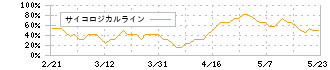 ｆｏｎｆｕｎ(2323)のサイコロジカルライン