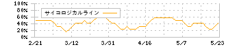 デジタルアーツ(2326)のサイコロジカルライン