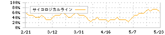 日鉄ソリューションズ(2327)のサイコロジカルライン