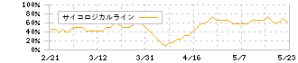 東北新社(2329)のサイコロジカルライン